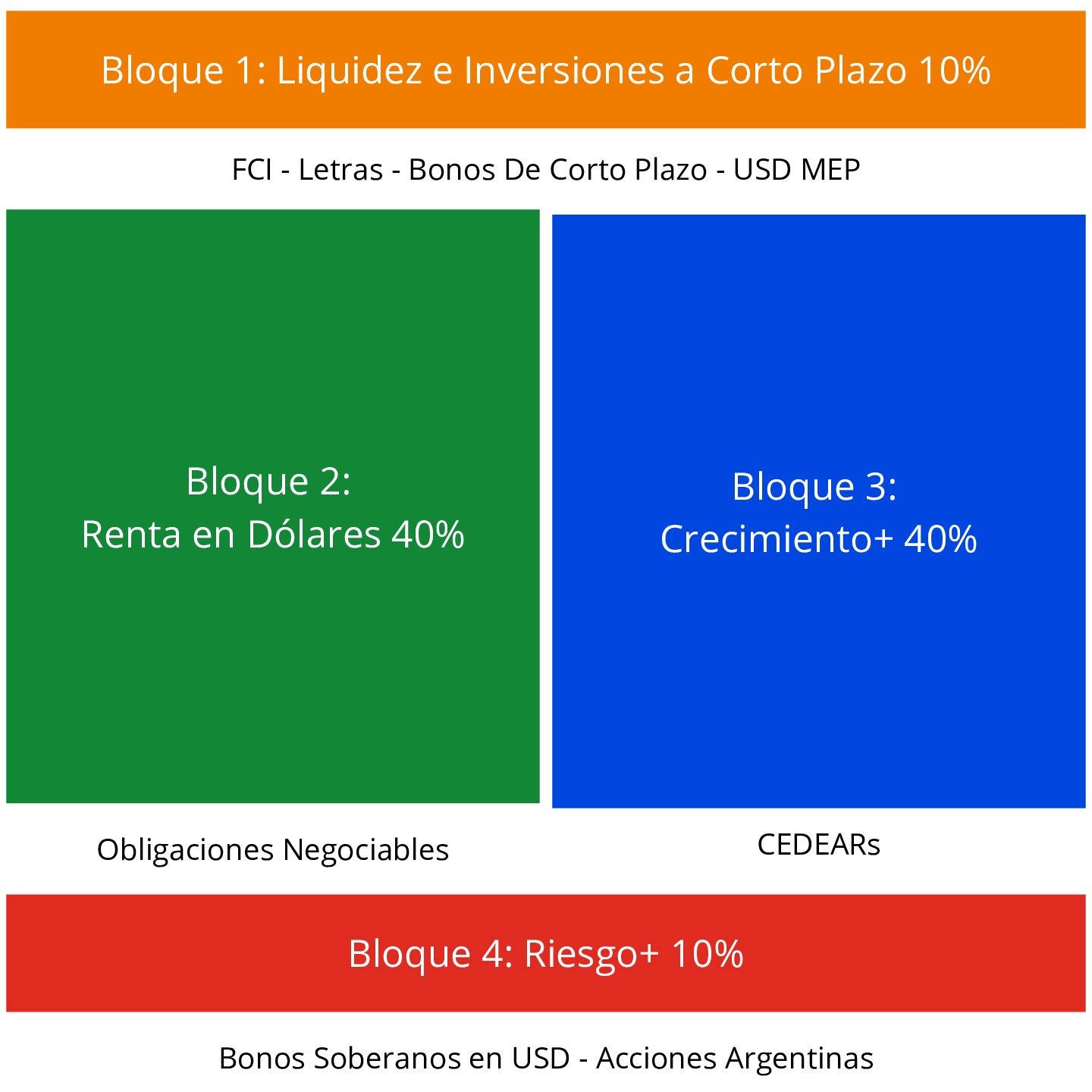 Cuatro Bloques Cartera Permanente